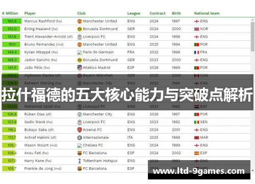 拉什福德的五大核心能力与突破点解析