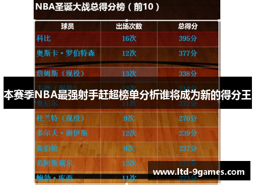 本赛季NBA最强射手赶超榜单分析谁将成为新的得分王
